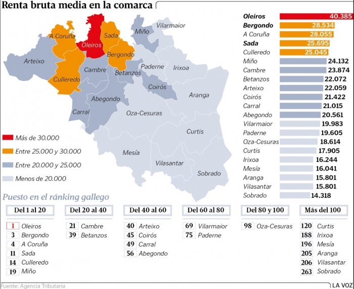 O INE coloca a Sada s portas dos dez primeiros concellos de Galicia en renda por habitante