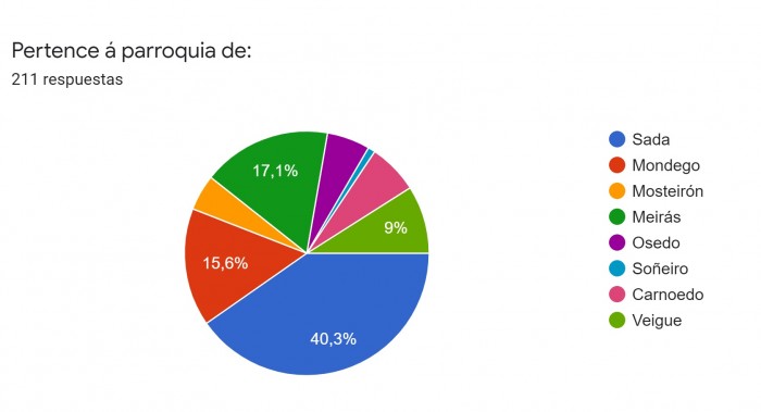 Douscentos vecios participaron na enquisa de fibra que a concellara de Novas Tecnoloxas enviou ao ministerio de Transformacin Dixital 