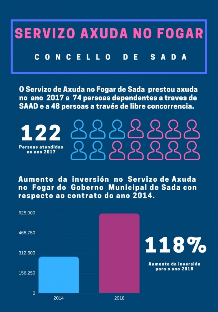 Sada aumenta un 118% a inversin no servizo de axuda no fogar